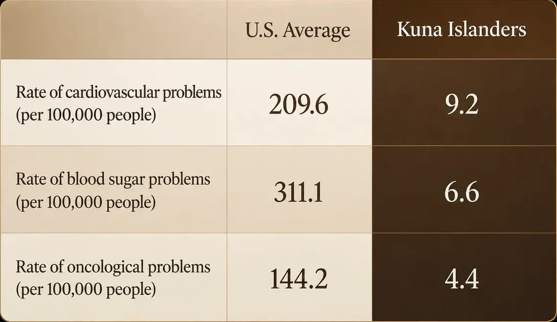 U.S. average vs Kuna islanders